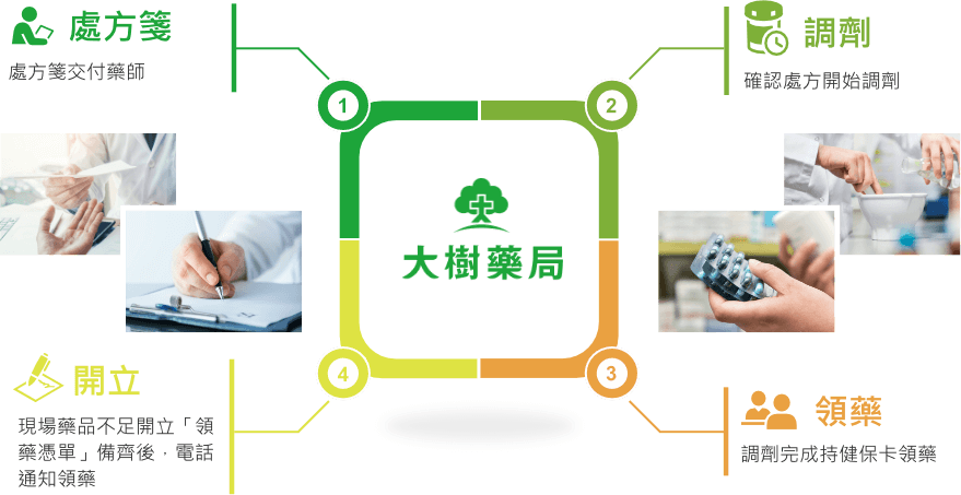 處方箋領藥說明.png